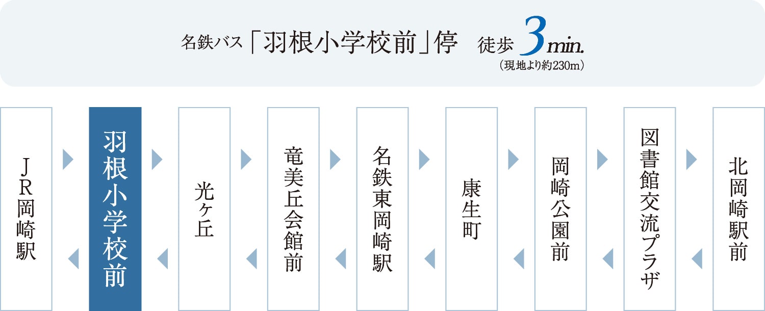 名鉄バス「羽根小学校前」停 徒歩3min.（現地より約230m）
