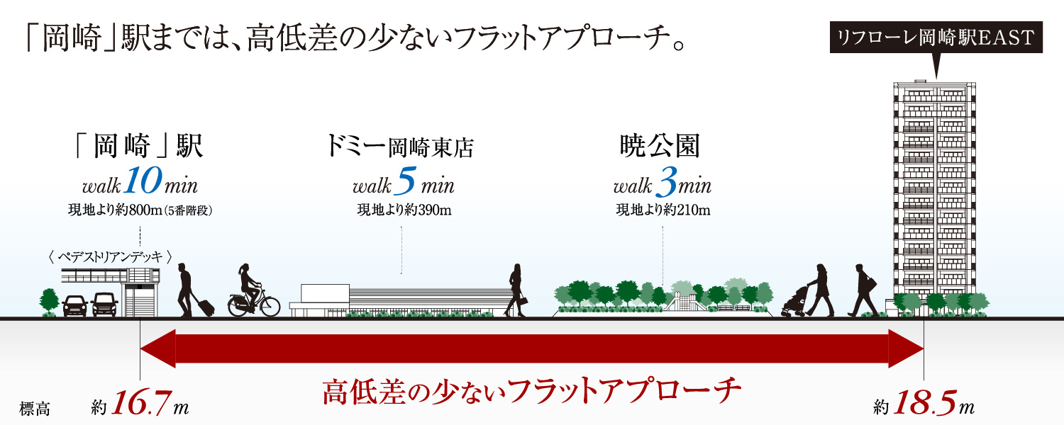 フラットアプローチ概念図